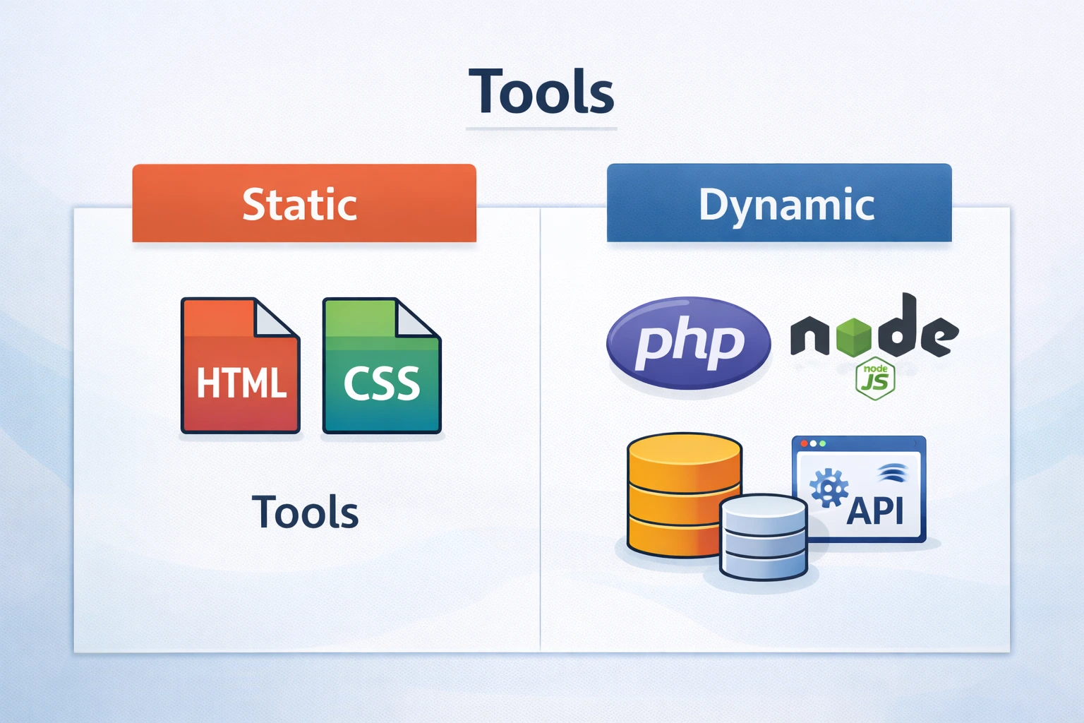 static vs dynamic sites